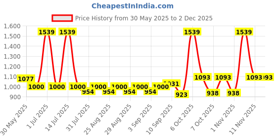 myntra.com Mark & Mia Infant Boys Striped Romper With Bow & Suspender mark & mia Price History Graph from 30 May 2025 to 2 Dec 2025