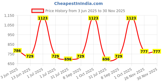 myntra.com Mark & Mia Infant Girls Frock Style Bodysuit mark & mia Price History Graph from 3 Jun 2025 to 29 Nov 2025