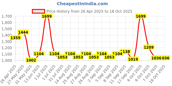 myntra.com Mark & Mia Infant Girls Printed Frock Style Bodysuit mark & mia Price History Graph from 26 Apr 2025 to 18 Oct 2025
