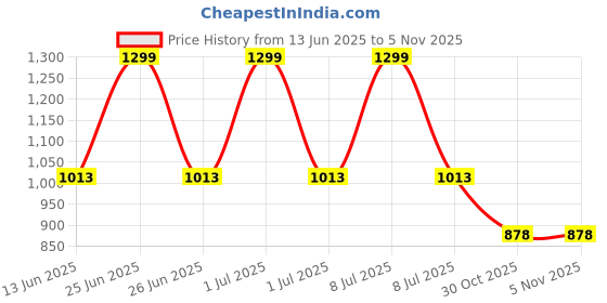 myntra.com Mark & Mia Infant Girls Printed Sleeveless Frock Style Bodysuit mark & mia Price History Graph from 13 Jun 2025 to 4 Nov 2025