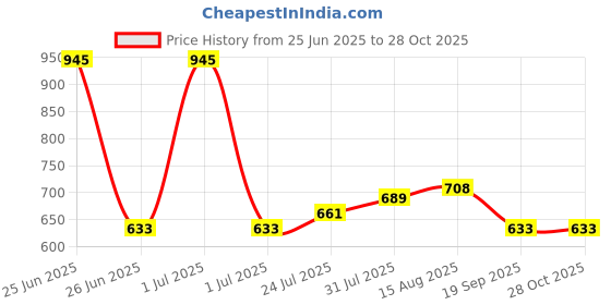 myntra.com Mark & Mia Infant Girls Printed Sleeveless Frock Style Bodysuit mark & mia Price History Graph from 25 Jun 2025 to 28 Oct 2025