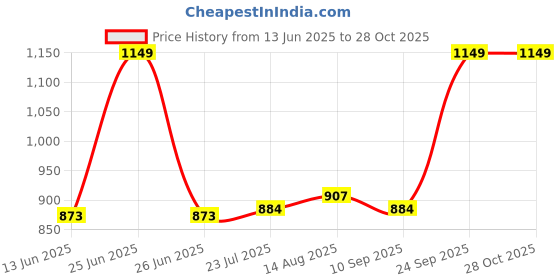 myntra.com Mark & Mia Infant Girls Sleeveless Frock Style Bodysuit mark & mia Price History Graph from 13 Jun 2025 to 27 Oct 2025