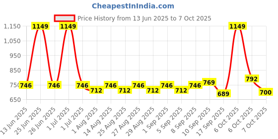 myntra.com Mark & Mia Infant Romper With Bow mark & mia Price History Graph from 13 Jun 2025 to 7 Oct 2025