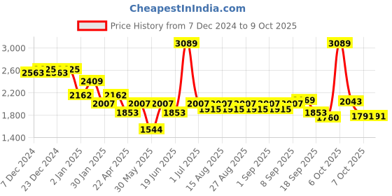 myntra.com mark & mia Mark and Mia Cold-Shoulder A-Line Maxi Dress mark & mia Price History Graph from 7 Dec 2024 to 9 Oct 2025
