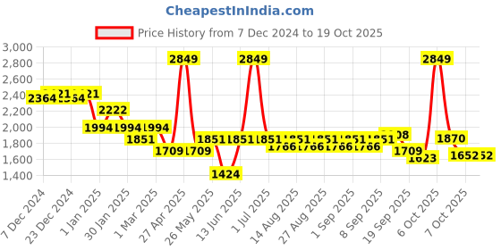 myntra.com mark & mia Mark and Mia Ethnic Motifs Printed Fit and Flare Dress mark & mia Price History Graph from 7 Dec 2024 to 17 Oct 2025