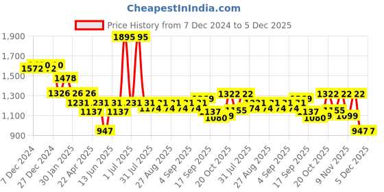 myntra.com mark & mia Mark and Mia Fit & Flare Dress mark & mia Price History Graph from 7 Dec 2024 to 5 Dec 2025