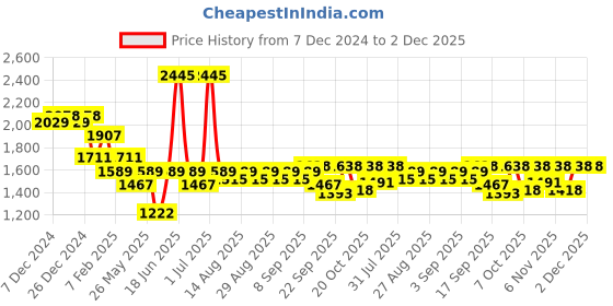 myntra.com mark & mia Mark and Mia Fit & Flare Midi Dress mark & mia Price History Graph from 7 Dec 2024 to 2 Dec 2025