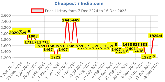myntra.com mark & mia Mark and Mia Floral Print Peplum Dress mark & mia Price History Graph from 7 Dec 2024 to 16 Dec 2025