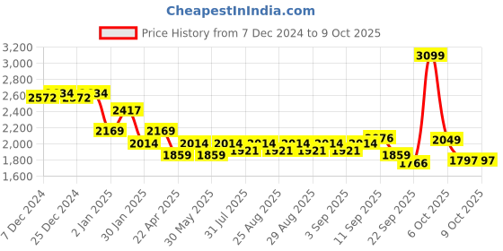 myntra.com mark & mia Mark and Mia Flutter Sleeve Fit & Flare Dress mark & mia Price History Graph from 7 Dec 2024 to 8 Oct 2025