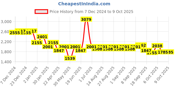 myntra.com mark & mia Mark and Mia Flutter Sleeve Maxi Dress mark & mia Price History Graph from 7 Dec 2024 to 7 Oct 2025