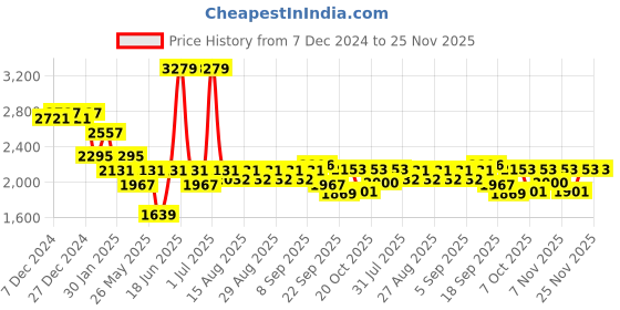 myntra.com mark & mia Mark and Mia Girl Fit & Flare Midi Dress mark & mia Price History Graph from 7 Dec 2024 to 25 Nov 2025