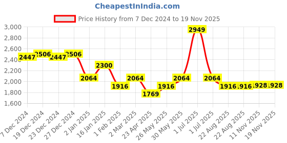myntra.com mark & mia Mark and Mia Girls Applique Floral Fit & Flare Dress mark & mia Price History Graph from 7 Dec 2024 to 18 Nov 2025