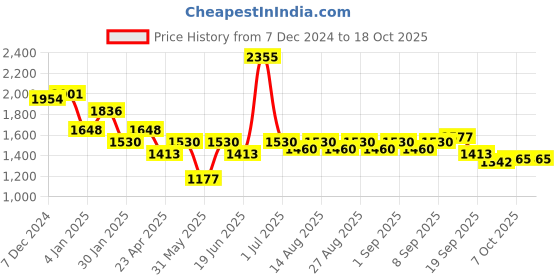 myntra.com mark & mia Mark and Mia Girls Embellished Fit and Flare mark & mia Price History Graph from 7 Dec 2024 to 18 Oct 2025