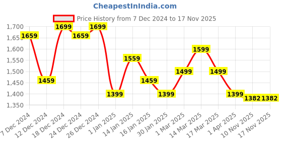 myntra.com mark & mia Mark and Mia Girls Embellished Round Neck Fit and Flare Dress mark & mia Price History Graph from 7 Dec 2024 to 17 Nov 2025