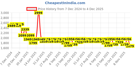 myntra.com mark & mia Mark and Mia girls flared Gown Dress mark & mia Price History Graph from 7 Dec 2024 to 4 Dec 2025