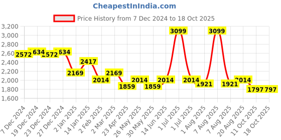 myntra.com mark & mia Mark and Mia Girls Flutter Sleeve Fit & Flare Midi Dress mark & mia Price History Graph from 7 Dec 2024 to 18 Oct 2025