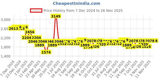 myntra.com mark & mia Mark and Mia Girls Lace Frills Bows and Ruffles Fit & Flare Maxi Dress Comes with a belt mark & mia Price History Graph from 7 Dec 2024 to 25 Nov 2025