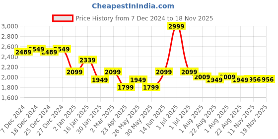 myntra.com mark & mia Mark and Mia Girls Maxi Dress mark & mia Price History Graph from 7 Dec 2024 to 18 Nov 2025