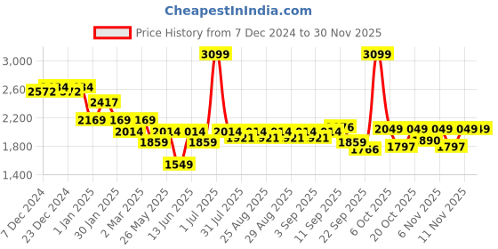 myntra.com mark & mia Mark and Mia Girls Net Fit and Flare Dress mark & mia Price History Graph from 7 Dec 2024 to 29 Nov 2025