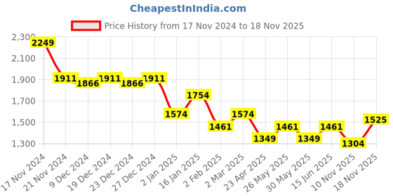 myntra.com mark & mia Mark and Mia Girls Pinl Round Neck Sleeveless Dress mark & mia Price History Graph from 17 Nov 2024 to 18 Nov 2025