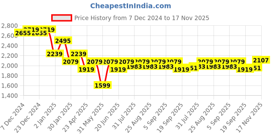 myntra.com mark & mia Mark and Mia Girl's Self Design Fit - Flare Dress mark & mia Price History Graph from 7 Dec 2024 to 17 Nov 2025