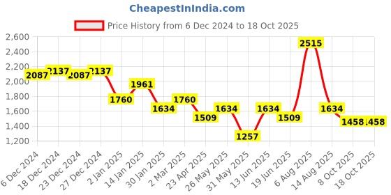myntra.com mark & mia Mark and Mia Girl's Sleeveless Sequin & Pearl EmbroideredFit & Flare Midi Dress mark & mia Price History Graph from 6 Dec 2024 to 18 Oct 2025
