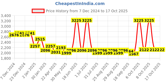 myntra.com mark & mia Mark and Mia Peplum Dress mark & mia Price History Graph from 7 Dec 2024 to 16 Oct 2025