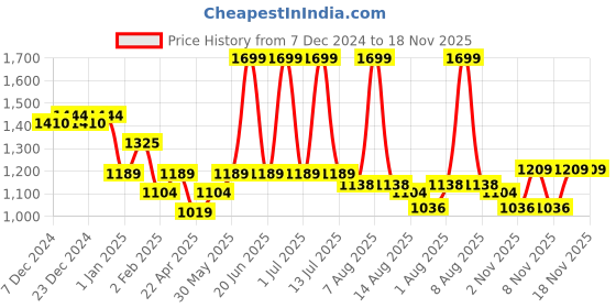 myntra.com mark & mia Mark and Mia Polka Dot Print Peplum Dress mark & mia Price History Graph from 7 Dec 2024 to 17 Nov 2025