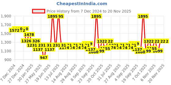 myntra.com mark & mia Mark and Mia Print Peplum Dress mark & mia Price History Graph from 7 Dec 2024 to 20 Nov 2025
