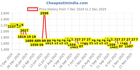 myntra.com mark & mia Mark and Mia Print Peplum Dress mark & mia Price History Graph from 7 Dec 2024 to 2 Dec 2025