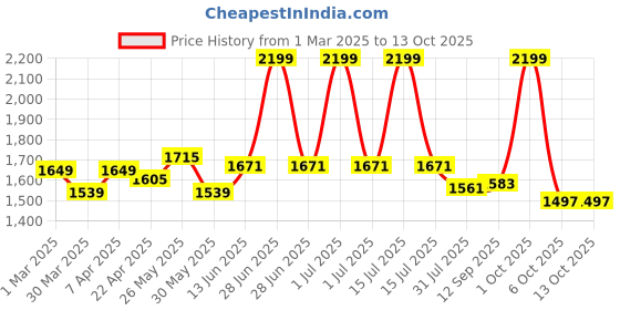 myntra.com Mark & Mia Peplum Dress mark & mia Price History Graph from 1 Mar 2025 to 12 Oct 2025