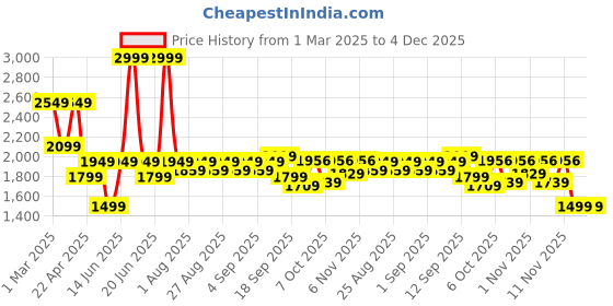 myntra.com Mark & Mia Peplum Dress mark & mia Price History Graph from 1 Mar 2025 to 4 Dec 2025