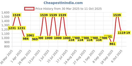myntra.com Mark & Mia Peplum Dress mark & mia Price History Graph from 30 Mar 2025 to 11 Oct 2025