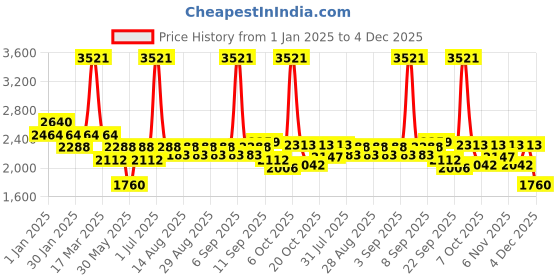 myntra.com Mark & Mia Peplum Midi Dress mark & mia Price History Graph from 1 Jan 2025 to 4 Dec 2025