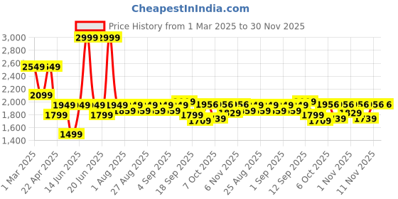 myntra.com Mark & Mia Peplum Midi Dress mark & mia Price History Graph from 1 Mar 2025 to 29 Nov 2025