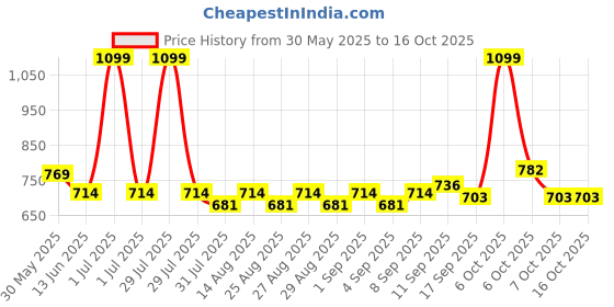 myntra.com Mark & Mia Polka Dot Print A-Line Dress mark & mia Price History Graph from 30 May 2025 to 16 Oct 2025