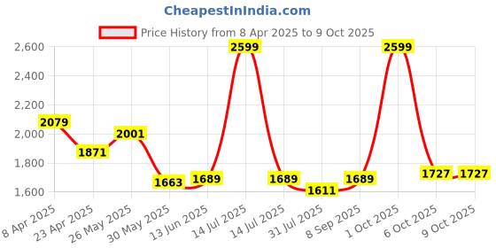 myntra.com Mark & Mia Print A-Line Dress mark & mia Price History Graph from 8 Apr 2025 to 9 Oct 2025