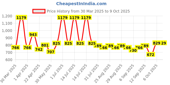myntra.com Mark & Mia Print Fit & Flare Dress mark & mia Price History Graph from 30 Mar 2025 to 9 Oct 2025