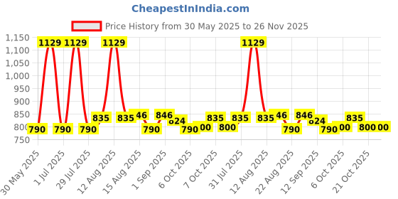 myntra.com Mark & Mia Print Fit & Flare Dress mark & mia Price History Graph from 30 May 2025 to 26 Nov 2025