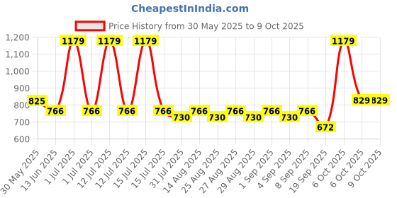 myntra.com Mark & Mia Print Fit & Flare Dress mark & mia Price History Graph from 30 May 2025 to 9 Oct 2025