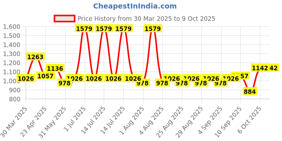 myntra.com Mark & Mia Print Flutter Sleeve Fit & Flare Dress mark & mia Price History Graph from 30 Mar 2025 to 9 Oct 2025