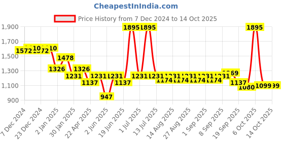 myntra.com mark & mia Mark and Mia Print Peplum Dress mark & mia Price History Graph from 7 Dec 2024 to 4 Oct 2025