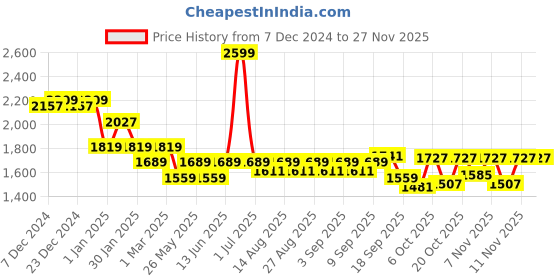 myntra.com mark & mia Mark and Mia Print Peplum Dress mark & mia Price History Graph from 7 Dec 2024 to 25 Nov 2025