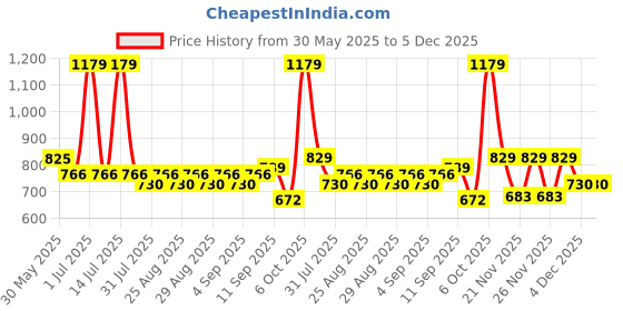 myntra.com Mark & Mia Print Peplum Midi Dress mark & mia Price History Graph from 30 May 2025 to 4 Dec 2025