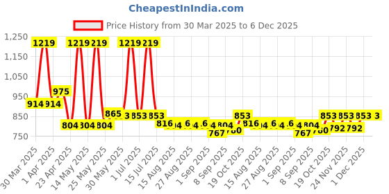 myntra.com Mark & Mia Puff Sleeve Peplum Dress mark & mia Price History Graph from 30 Mar 2025 to 5 Dec 2025