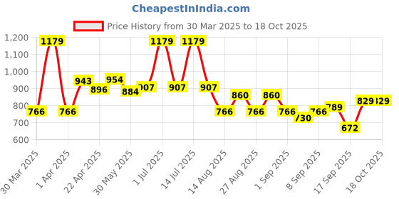 myntra.com Mark & Mia Striped Cold-Shoulder Fit & Flare Dress mark & mia Price History Graph from 30 Mar 2025 to 18 Oct 2025