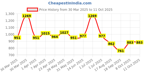 myntra.com Mark & Mia Striped Fit & Flare Dress mark & mia Price History Graph from 30 Mar 2025 to 10 Oct 2025