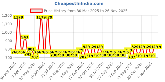 myntra.com Mark & Mia Striped Fit & Flare Midi Dress mark & mia Price History Graph from 30 Mar 2025 to 25 Nov 2025
