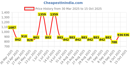 myntra.com Mark & Mia Striped Fit & Flare Midi Dress mark & mia Price History Graph from 30 Mar 2025 to 15 Oct 2025