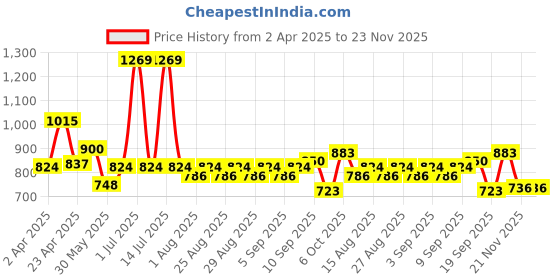myntra.com Mark & Mia Striped Flutter Sleeve Fit & Flare Dress mark & mia Price History Graph from 2 Apr 2025 to 22 Nov 2025